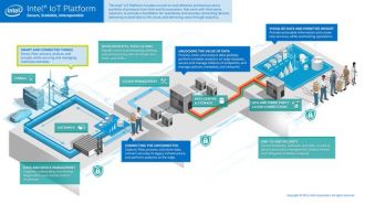 Intel IOT - platform