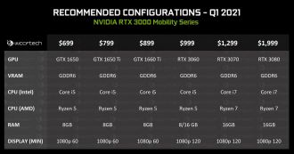 Nvidia GeForce RTX 3000 - Laptop Configurations
