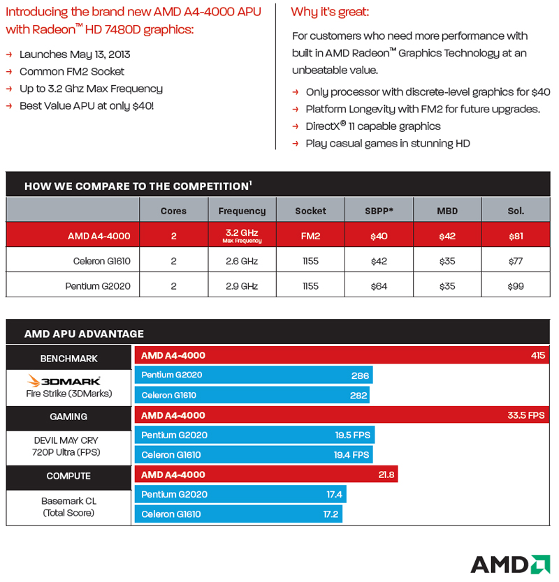 Amd 4 series. AMD a4-4000 APU. Процессор AMD a4-4000 APU with Radeon. AMD a4 4000 APU характеристики.