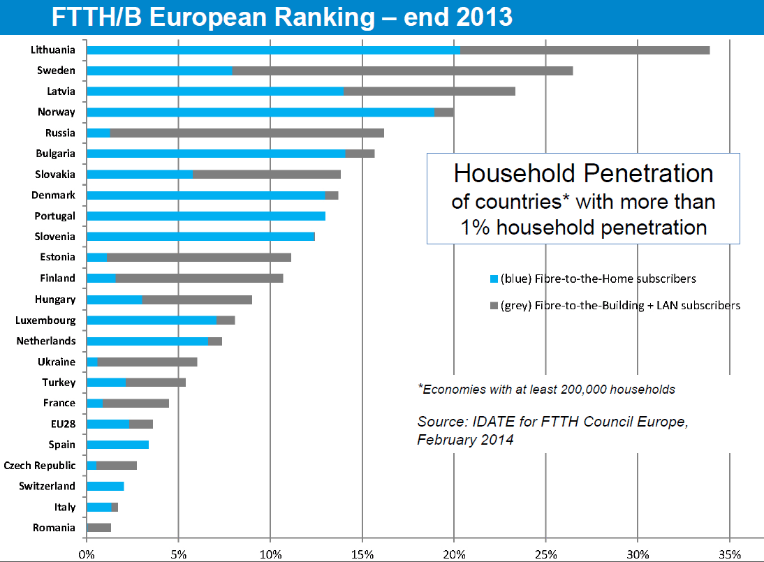 Ranking FTTH/B europa