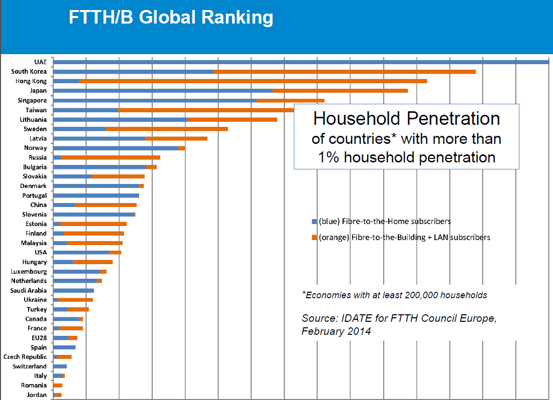 FTTH/B ranking świat