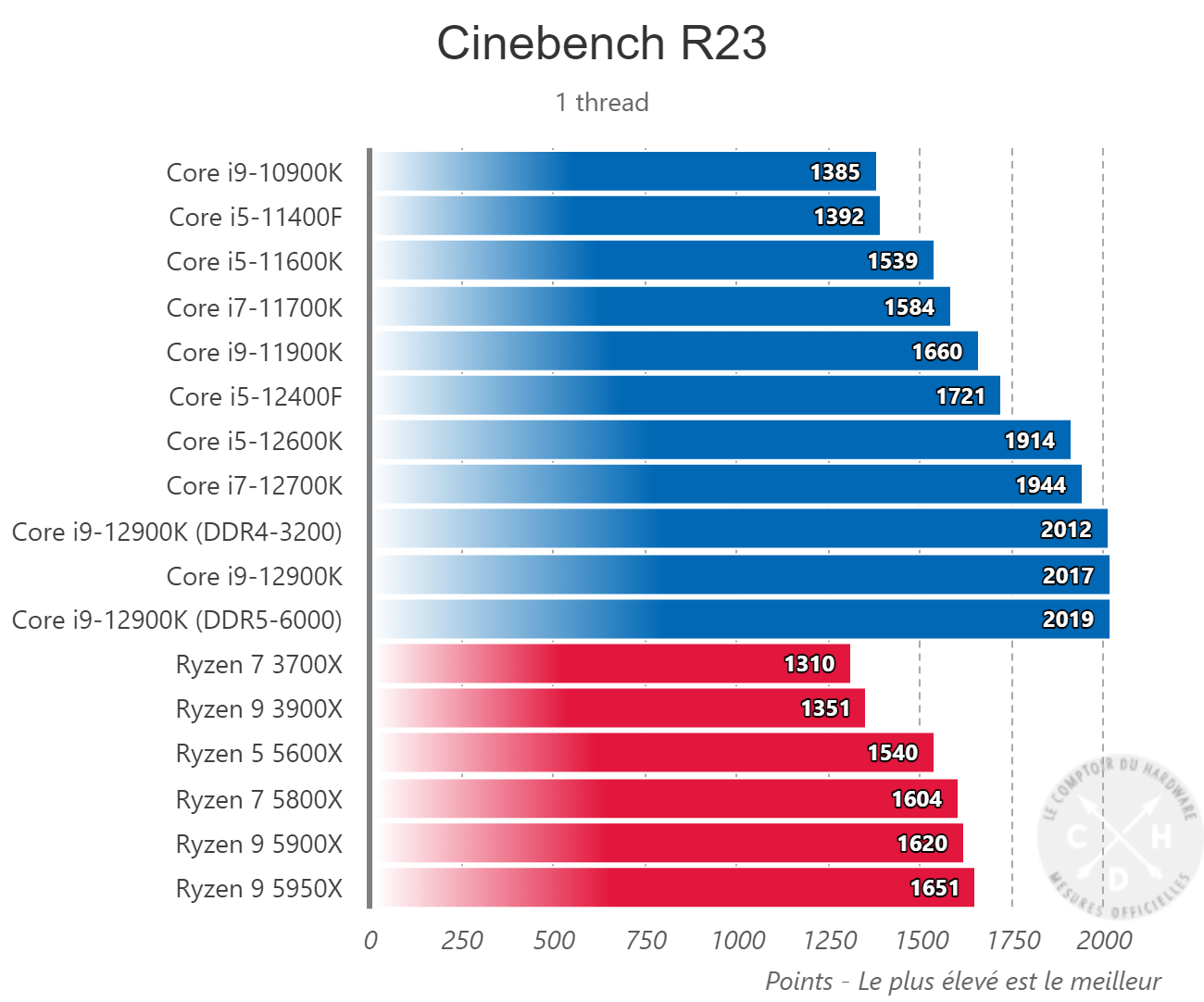 Ryzen 5600 обзор. Intel i5 12400f. Intel Core i5 12400. Intel Core i5 12400f сравнение процессоров. AMD 5 5600.